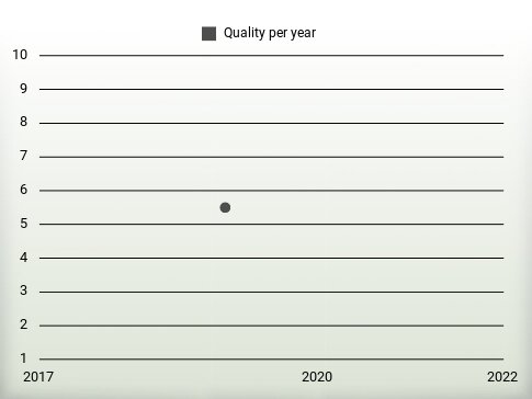 Quality per year