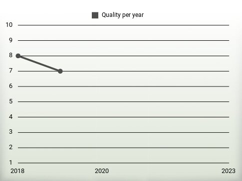 Quality per year