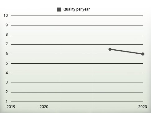 Quality per year