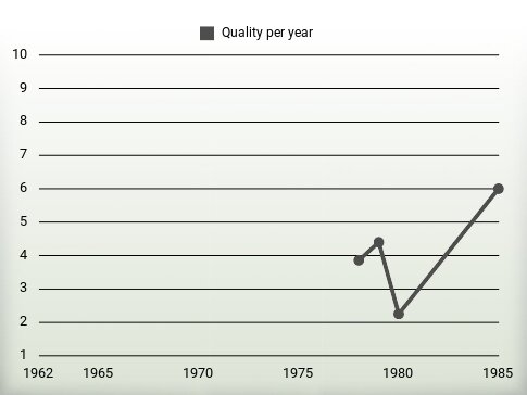 Quality per year