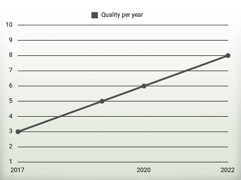 Quality per year