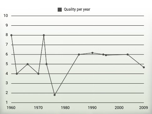 Quality per year