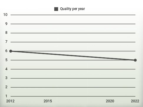 Quality per year