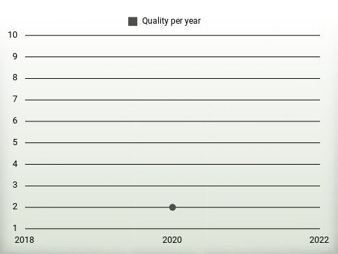 Quality per year