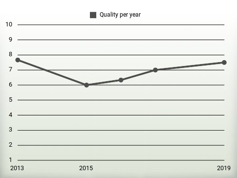 Quality per year