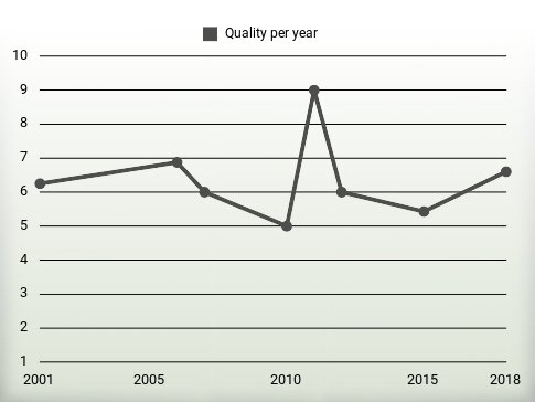 Quality per year