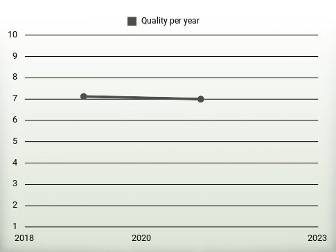 Quality per year