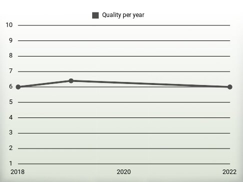 Quality per year