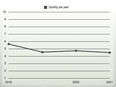 Quality per year