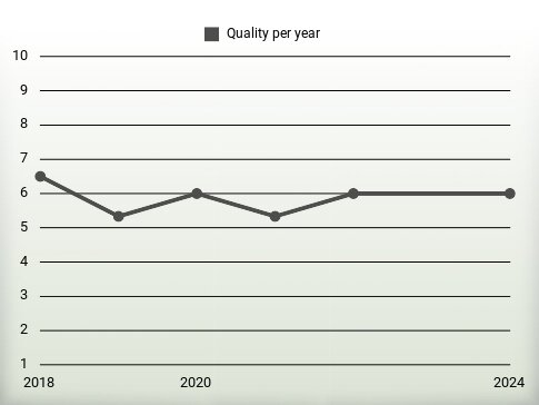 Quality per year