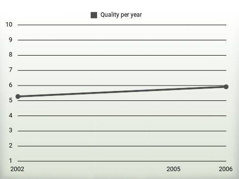 Quality per year