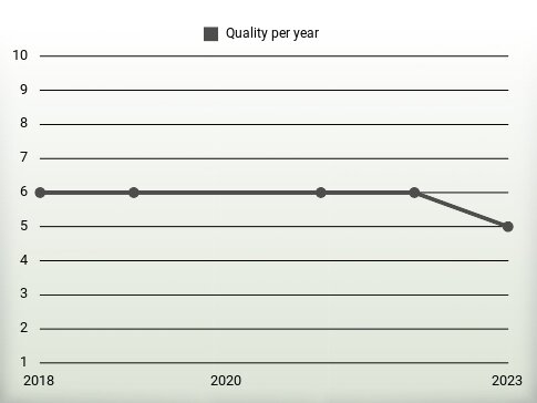 Quality per year