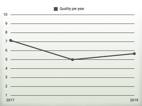 Quality per year