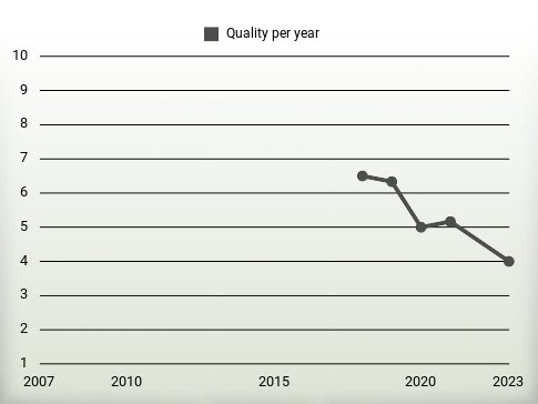 Quality per year