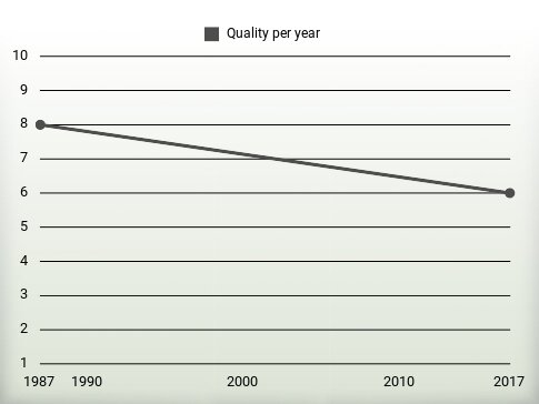 Quality per year