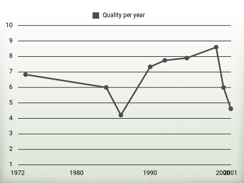 Quality per year