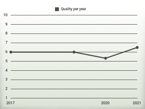 Quality per year