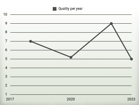 Quality per year