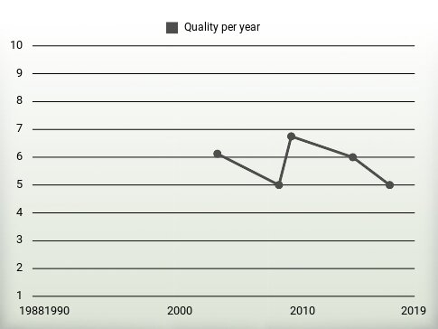 Quality per year