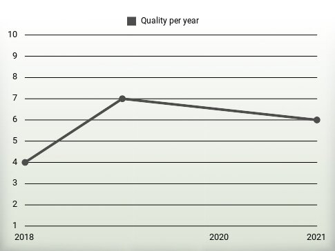 Quality per year