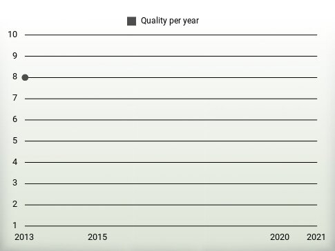 Quality per year