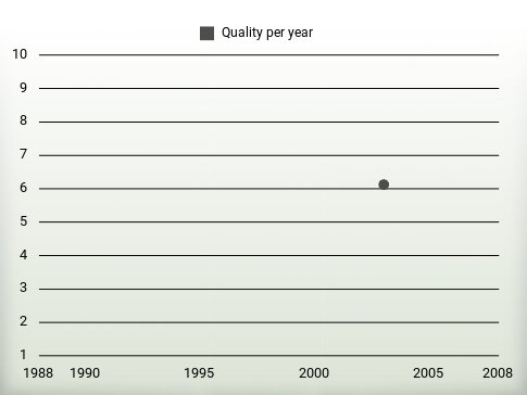 Quality per year