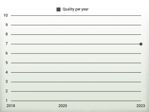 Quality per year