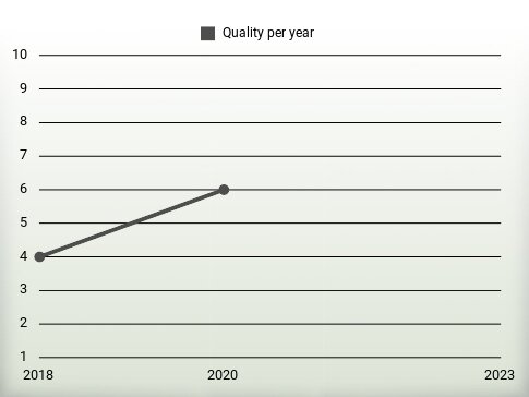 Quality per year