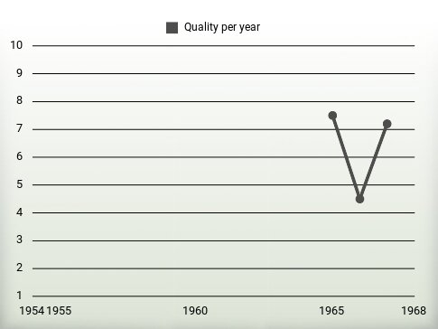 Quality per year