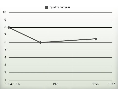 Quality per year