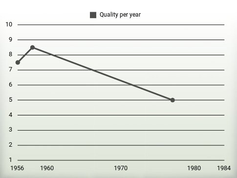 Quality per year