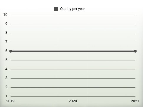 Quality per year