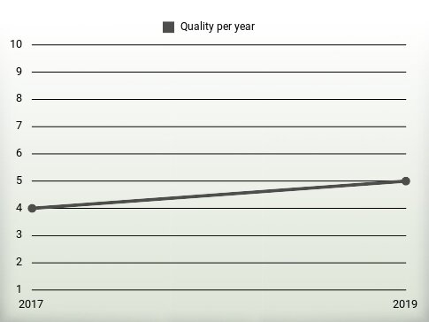 Quality per year