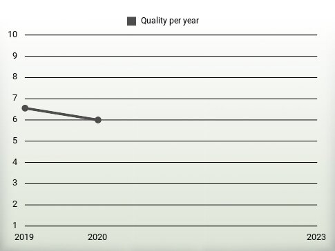 Quality per year