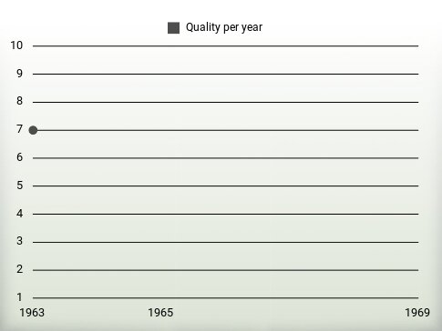 Quality per year