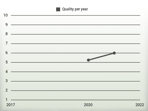 Quality per year