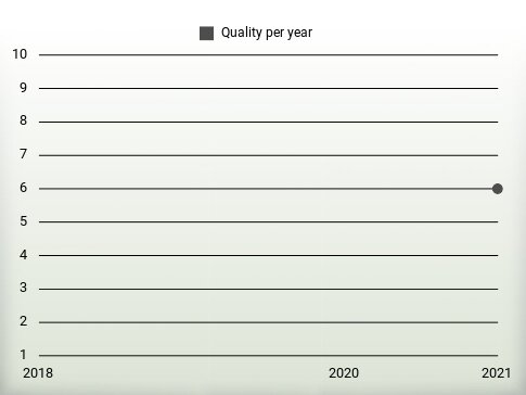 Quality per year