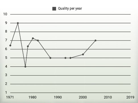 Quality per year