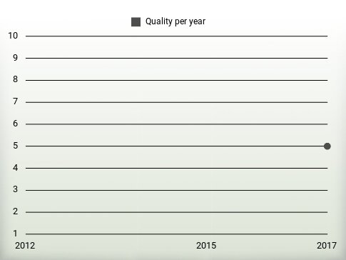 Quality per year