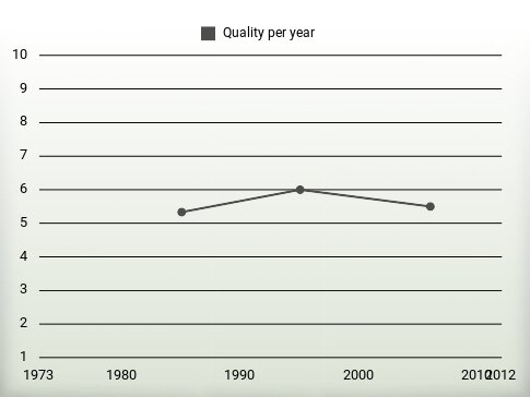 Quality per year