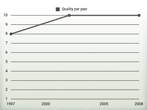 Quality per year