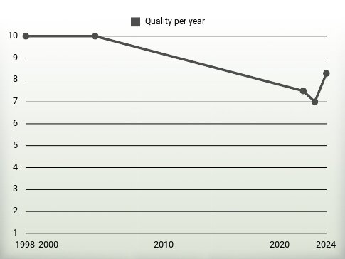 Quality per year