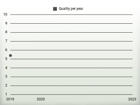 Quality per year