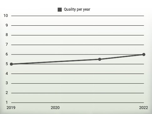 Quality per year