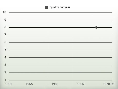 Quality per year