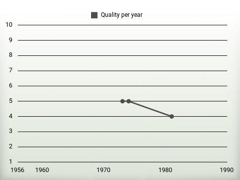 Quality per year