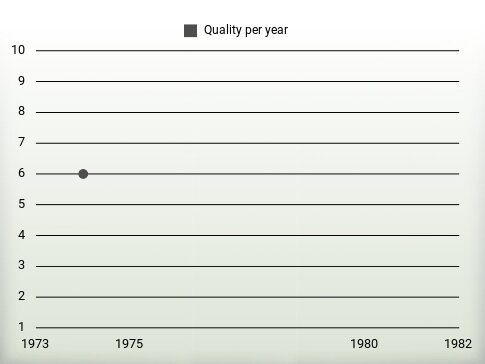 Quality per year