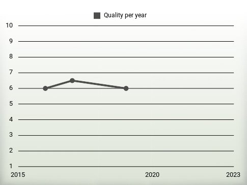 Quality per year