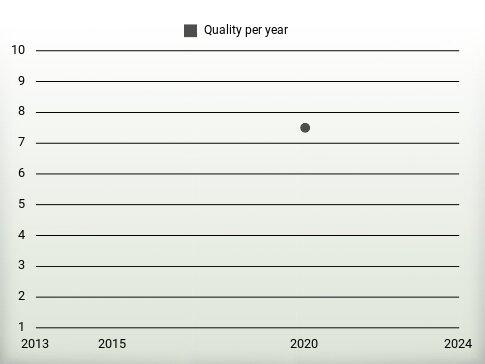 Quality per year