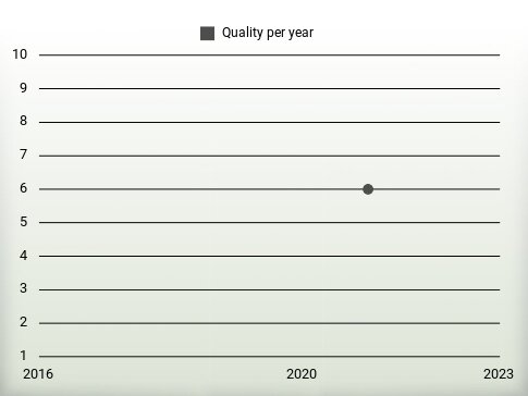 Quality per year